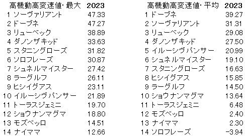 2023　中山記念　高機動高変速値